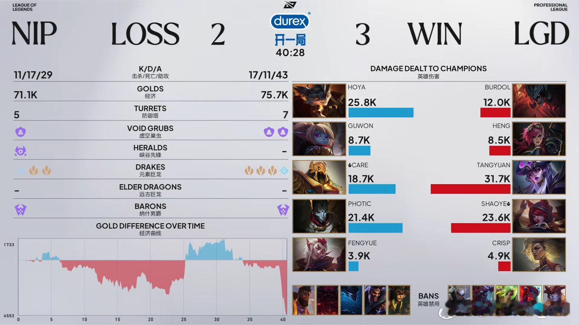 LGD 3 : 2 NIP鏖战五局，LGD力克NIP挺进下一轮，即将在后天17点