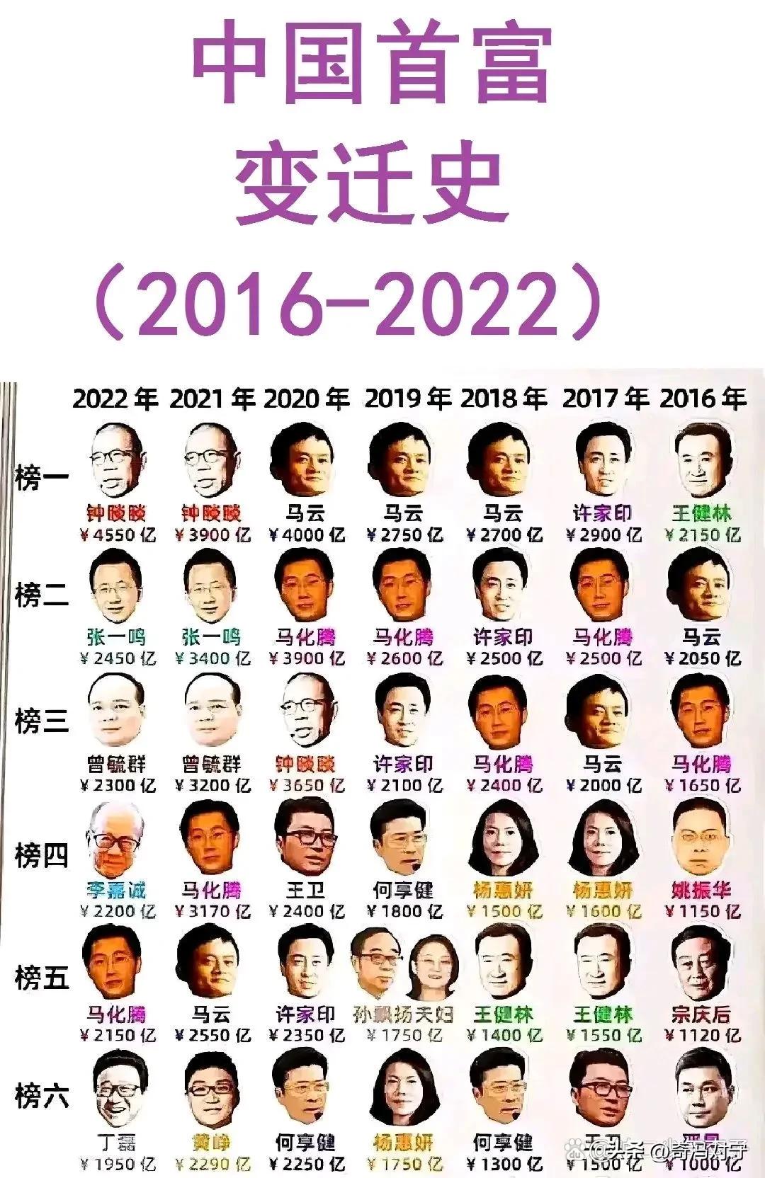 #妙笔生花创作挑战#
万万没想到中国首富变迁史（2016-2022）是如此之快: