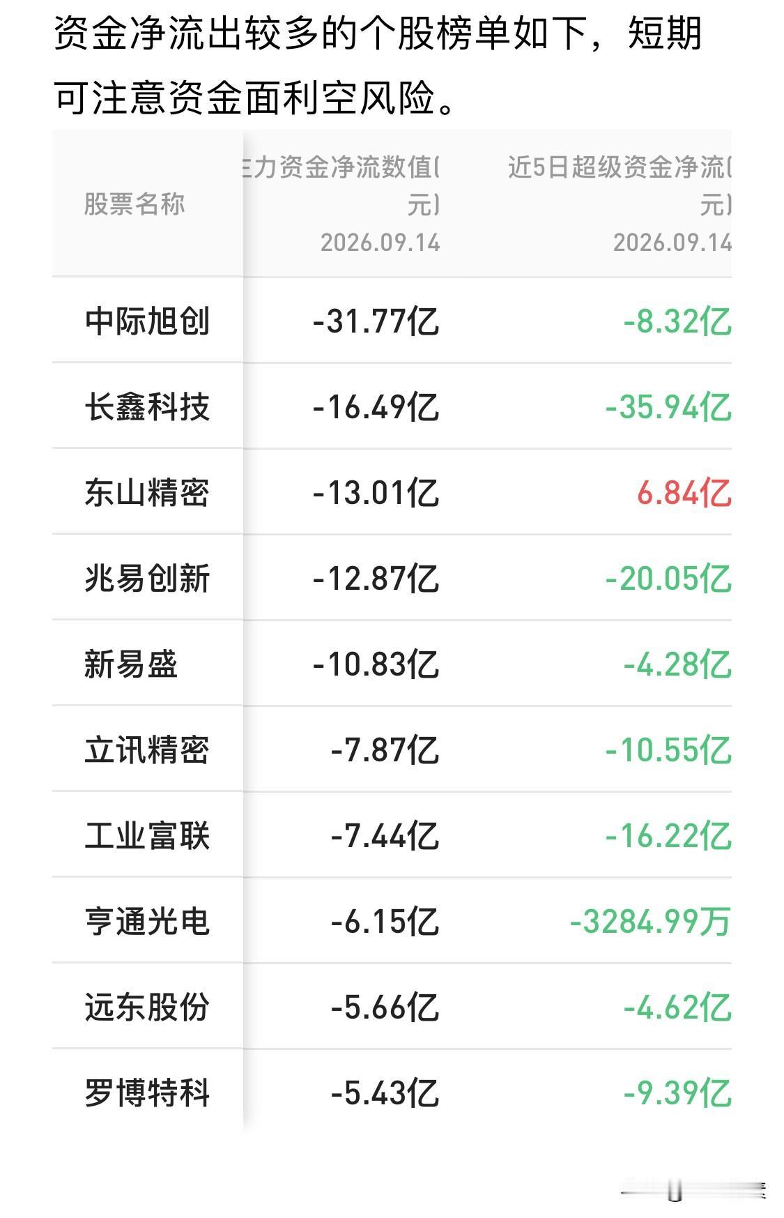 1、中际旭创：光模块、算力通信，当日净流出31.77亿，近5日流出8.32亿；跌
