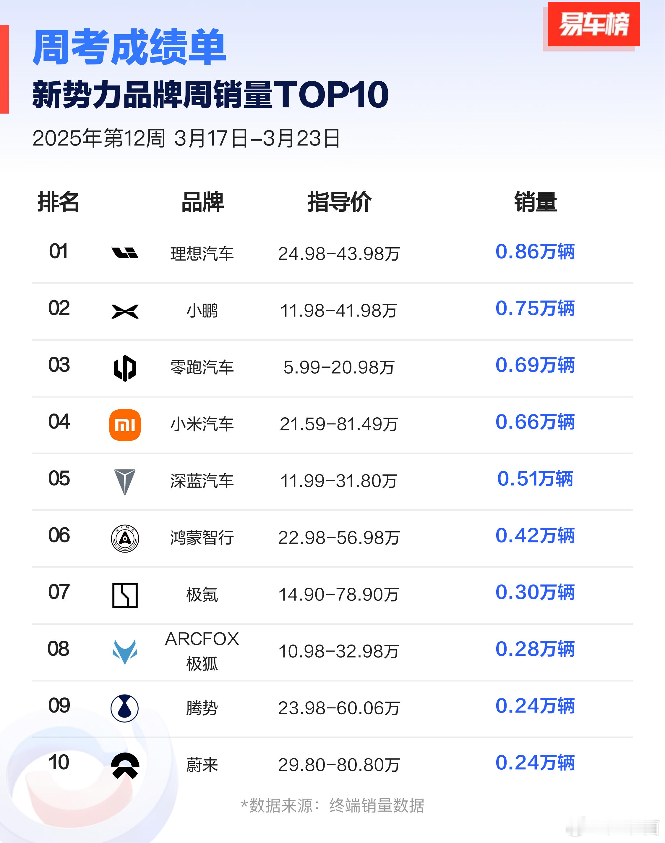 虽然协会倡导不发周榜，但新势力品牌销量周榜该来还是来了[允悲]汽车资讯 ​​​
