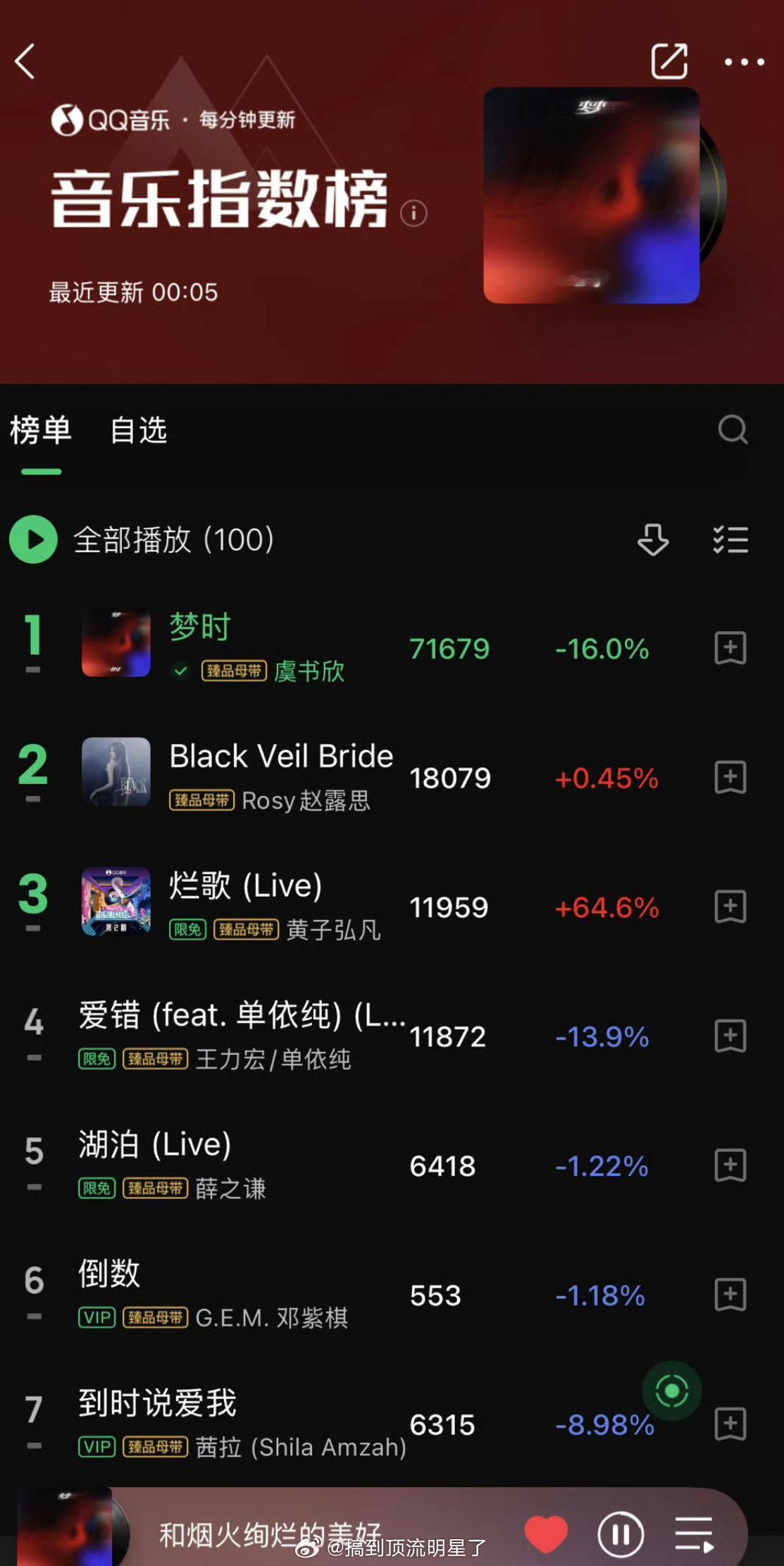 虞书欣新歌《梦时》上线热度和在听人数就断层登顶TOP1了，不到半小时4w人在听！
