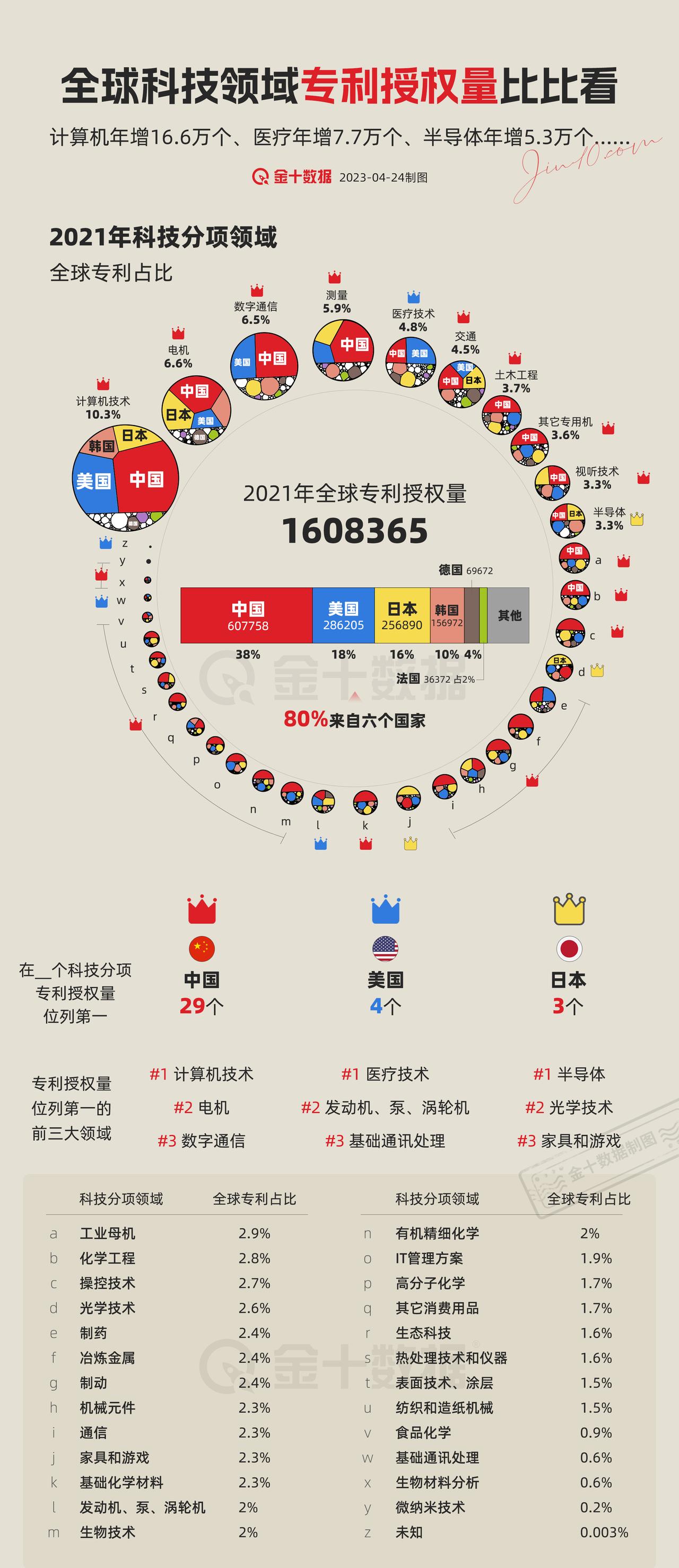 【全球科技领域专利授权量比比看】2021年计算机技术专利年增16.6万个、医疗技