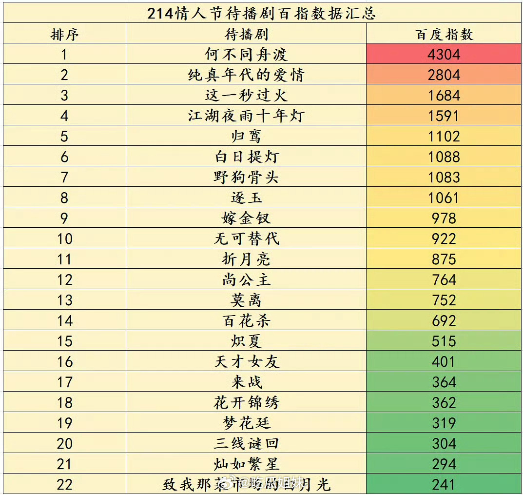 昨天情人节待播剧百指数据汇总，张凌赫三部待播剧全都进入前八，百度指数都过千了，凌