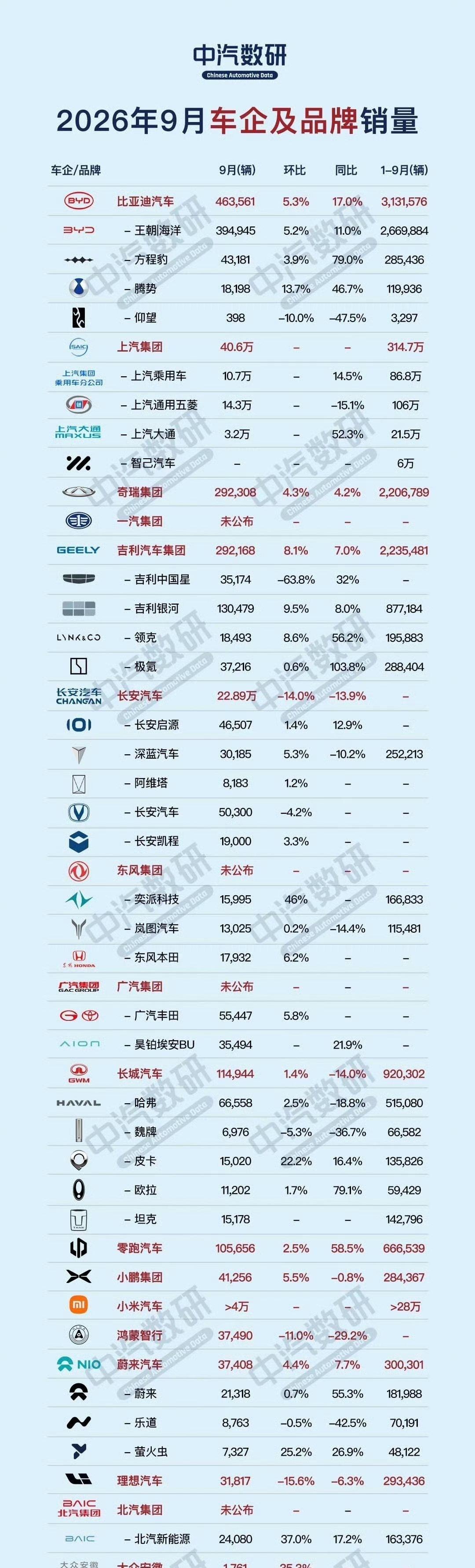 其实看数据，一些发了销量的车企还可以，但是行业气氛不好

出口增长100%以上的