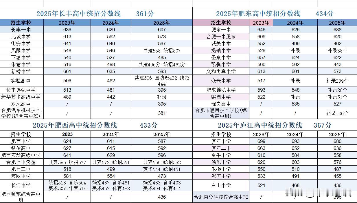 肥东，肥西，长丰。
中考生看过来。
[比心]
找到一张你们的对应分数线表。拿去不