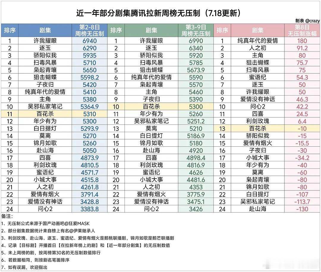 百花杀 第9日周榜无压制拉新数值5300，略略下降10，替换的是上周有云包场的第