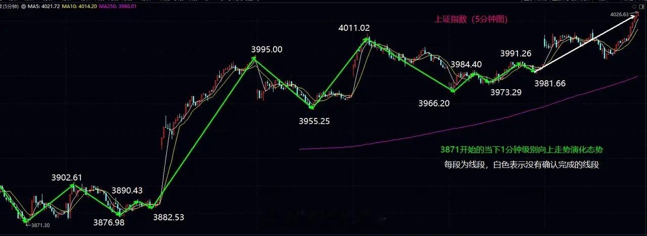 周二大盘向上变盘的动能，直接剑指4065大盘今日高开后，在14.30之前一直围绕