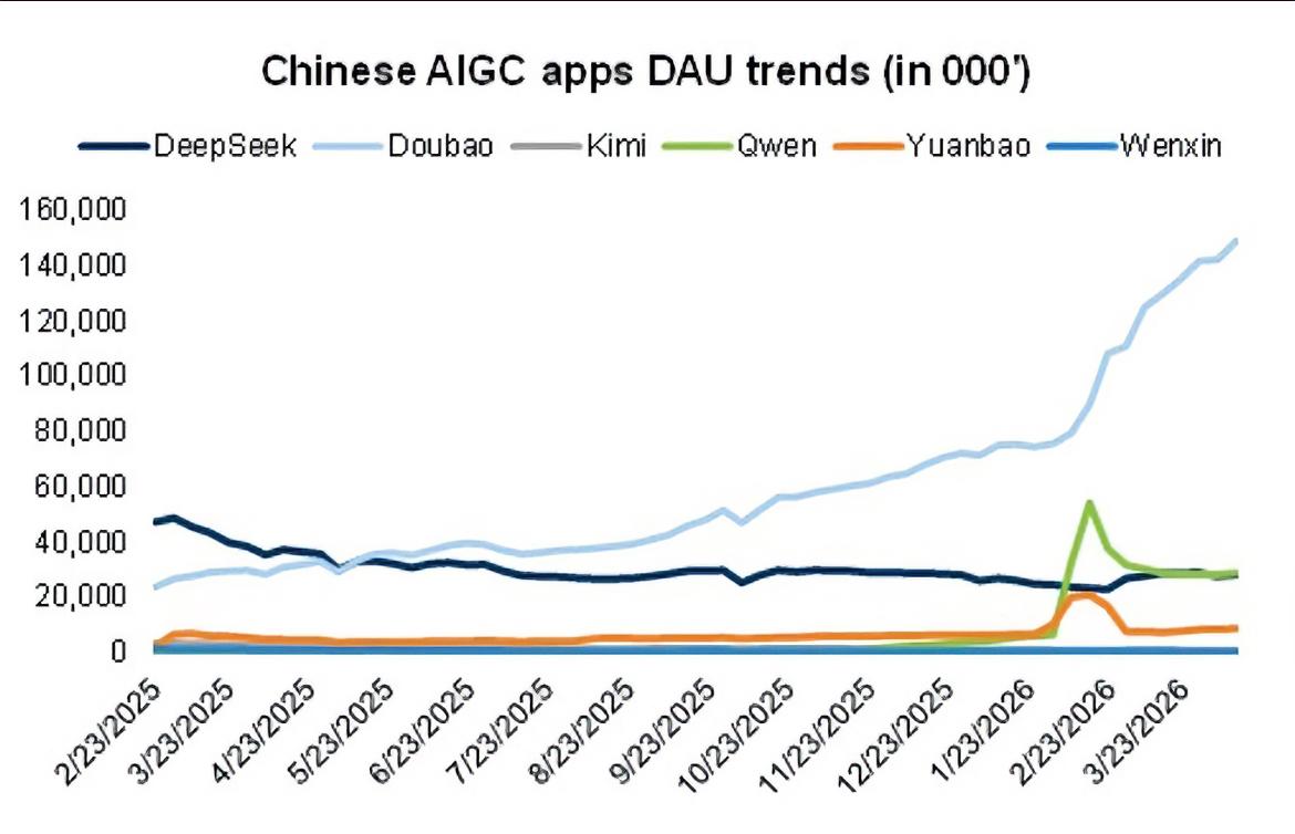 豆包成国内截止目前用户量最大的AI应用。

在高盛的最新报告显示：豆包用户规模领