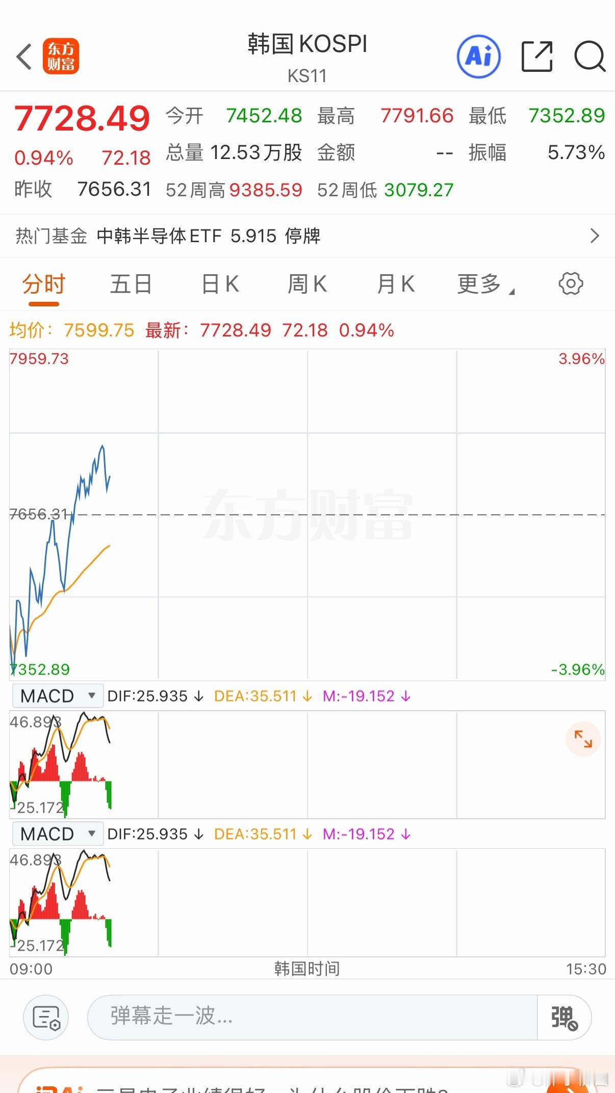 低开高走带了个好头 希望今天大家有肉吃
