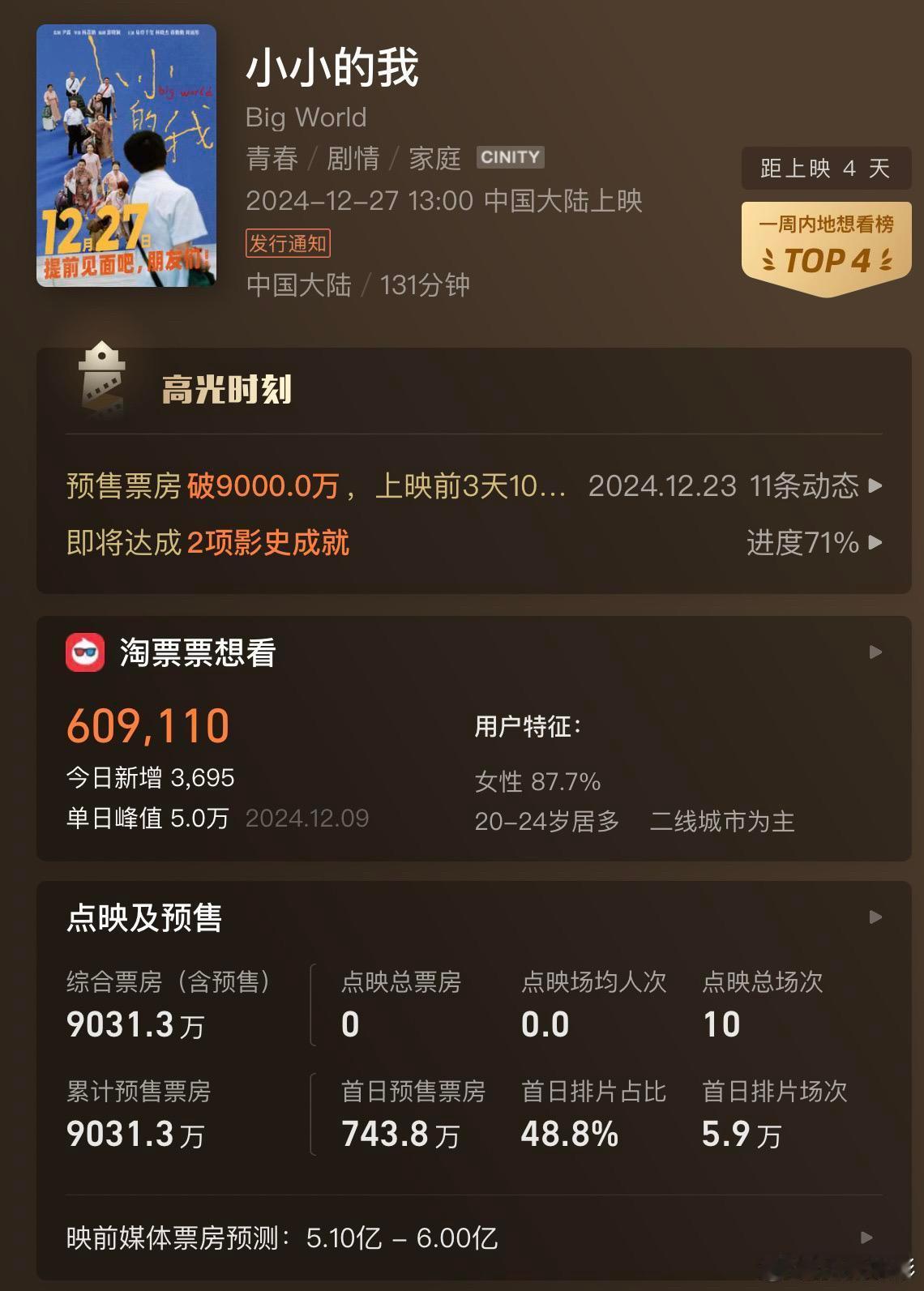 电影小小的我预售破9000万  恭喜小小的我预售9000万了。大胆猜一下今晚会不