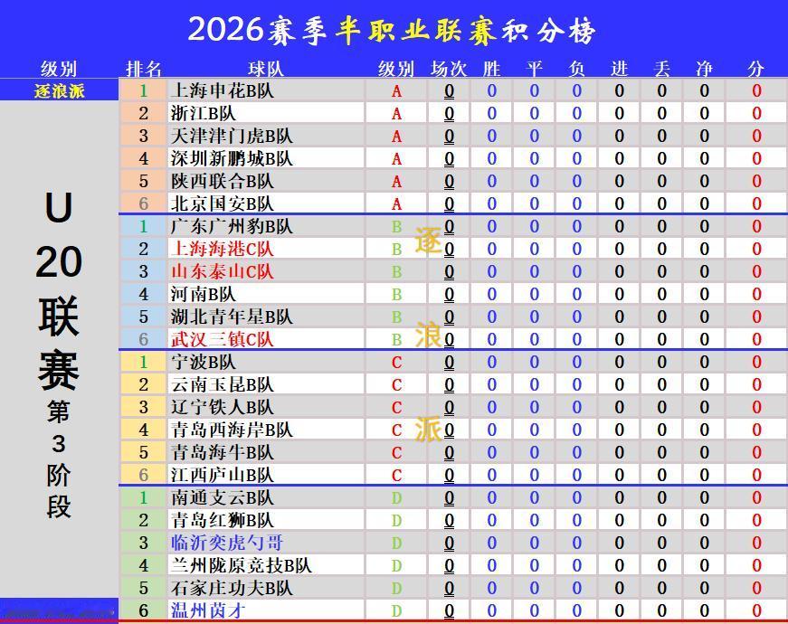 2026赛季U-20联赛第二阶段附加赛，B组榜首的北京国安4-0大胜A组垫底的观