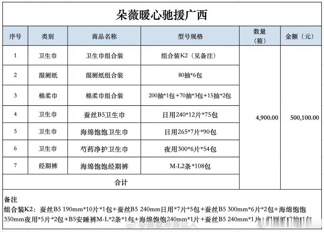 黄子韬捐赠100万款物驰援广西黄子韬向广西捐赠卫生巾 从关注女性生理健康到落地灾