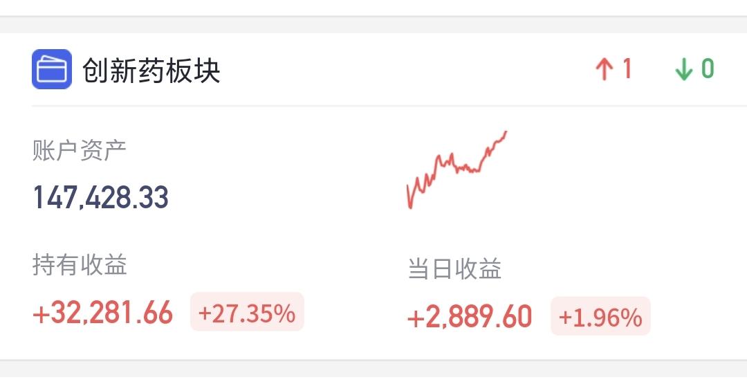 基金：创新药板块连续大涨，现在应该怎么办
持有的创新药板块基金富国，现在盘中估值