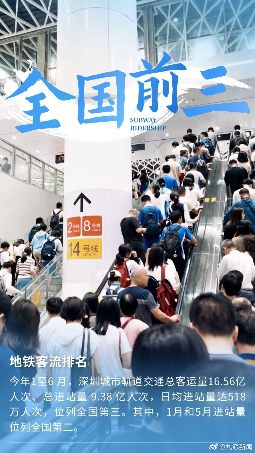 【#深圳地铁上半年客流量全国前三#】#深圳地铁客运强度连续31月全国第一# 近期