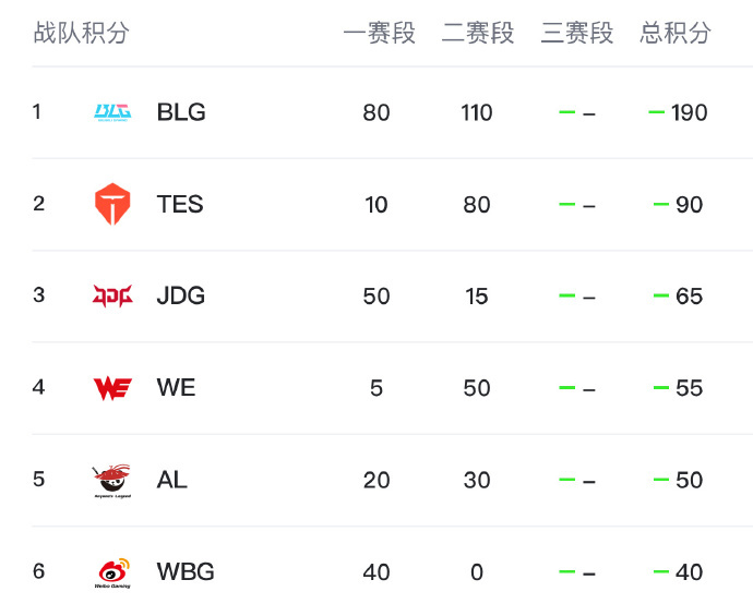 WE努努力，今天还是很有希望去世界赛的T1约WE训练赛Keria对决二哈是真的