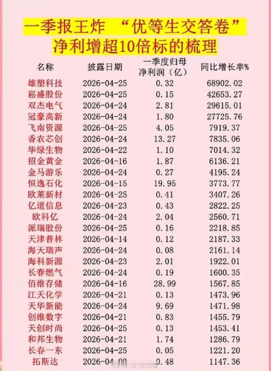 2026年一季报业绩爆发！净利增超10倍25只核心标的全梳理2026年一季报行情