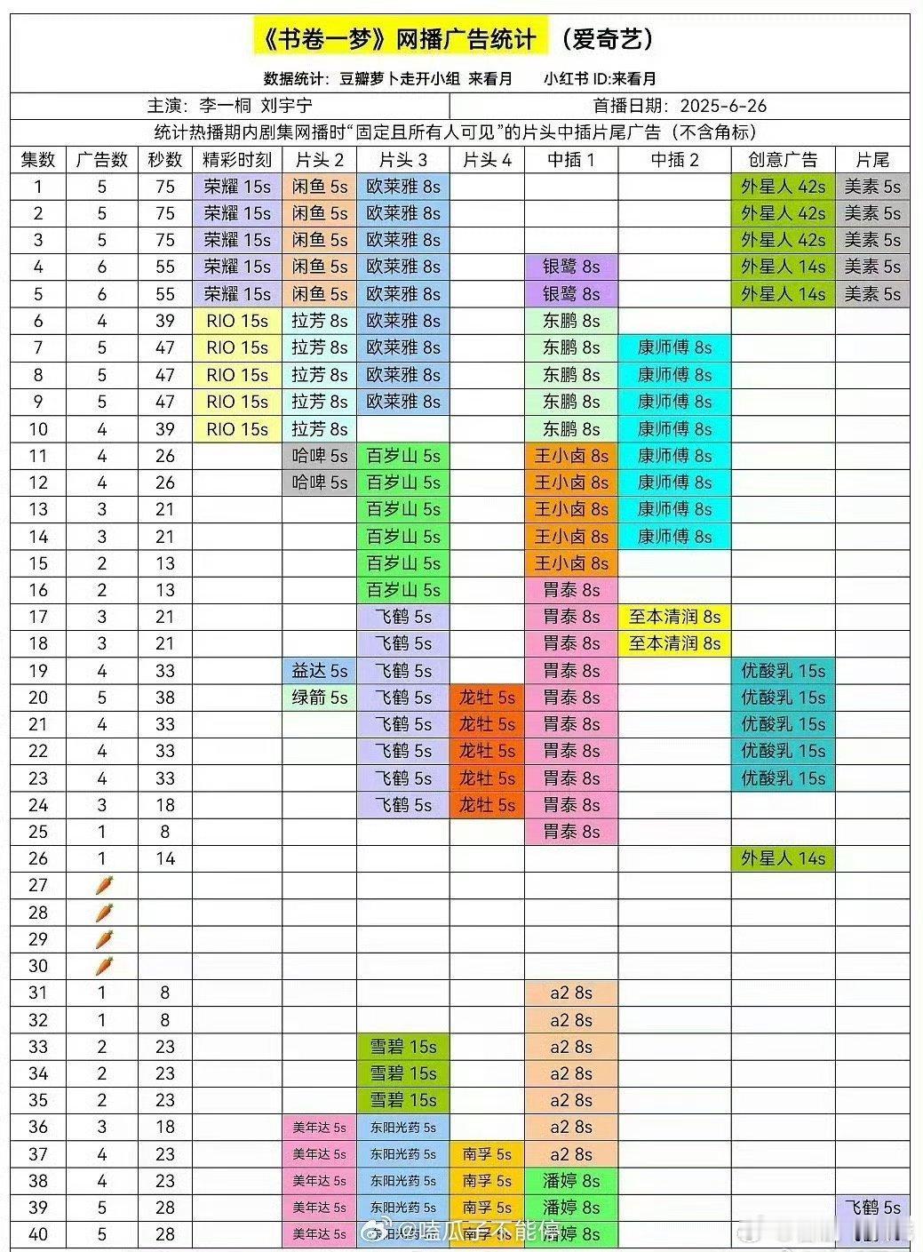 爱奇艺今年的广告☝️是李一桐、刘宇宁的《书卷一梦 ​​​