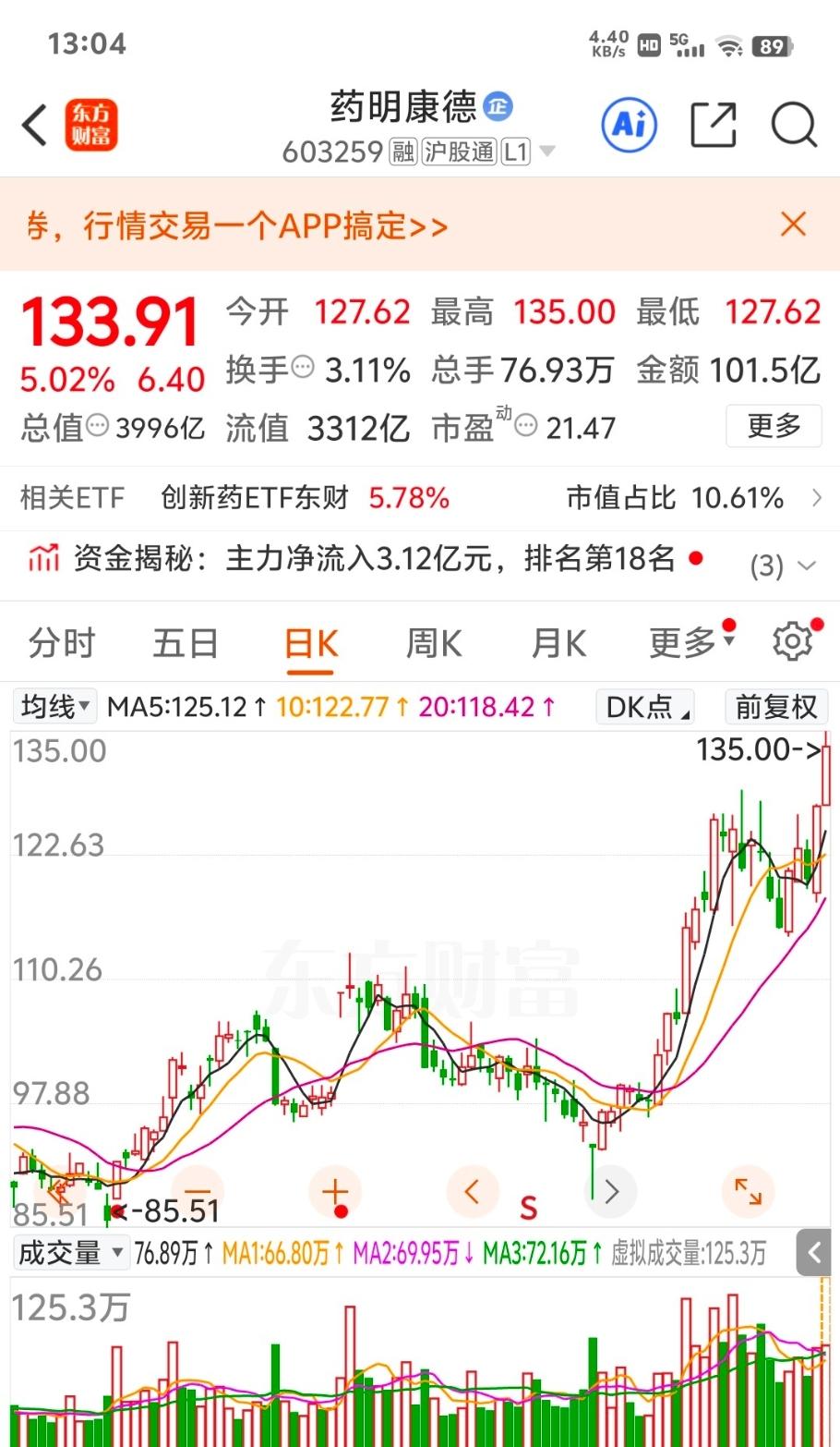 我最近反复说就买医药股尤其创新药，否则就空仓等待，创新药涨疯了，因为美股科技股普