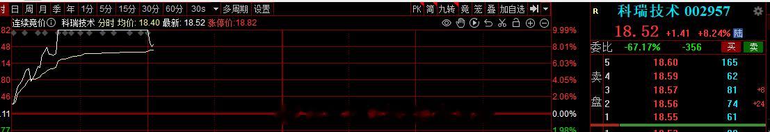 这个涨停炸板，回封是可以参与的，不封5个点附近也可以#A股[超话]# ​​​