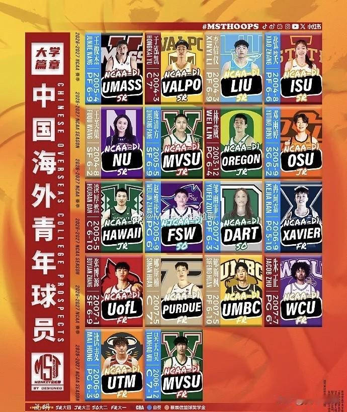 媒体人“Monkey会尬聊”在2026年9月30日统计，2026-27赛季征战美