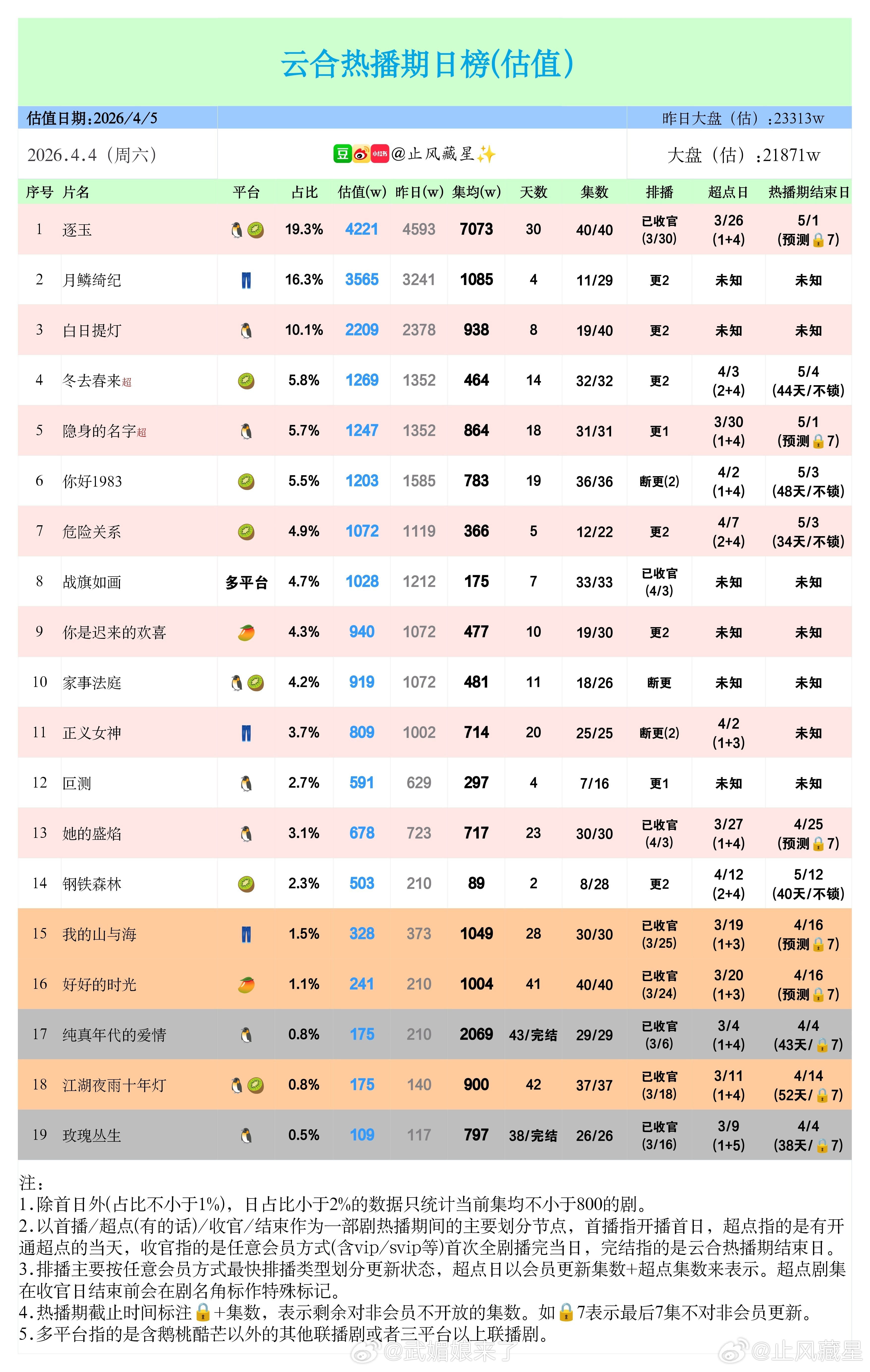 张凌赫 田曦薇《逐玉》开播一个月 集均破7000万 
