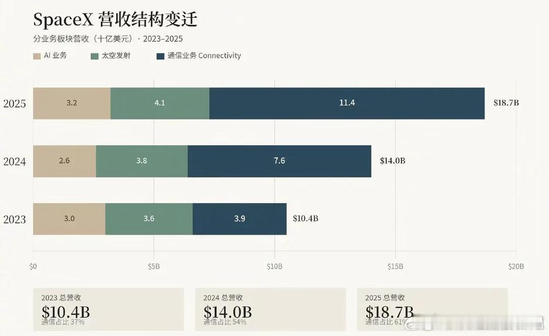 马斯克将SpaceX30%份额预留给散户SpaceX给马斯克一年5.4万美元现金