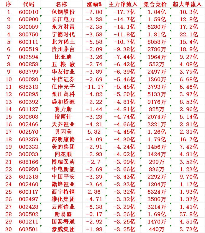 7月31日尾盘30分钟，主力资金“大幅卖出的 ”30名单！

1 包钢 -17.