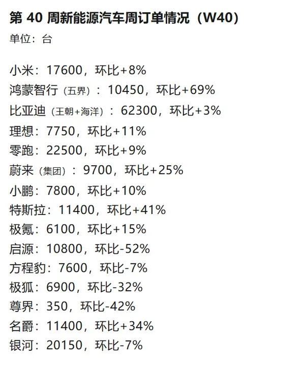 小米澎程订单还挺稳定啊。
现在全网吹那个loft探索版，以后节假日用增程车自驾，