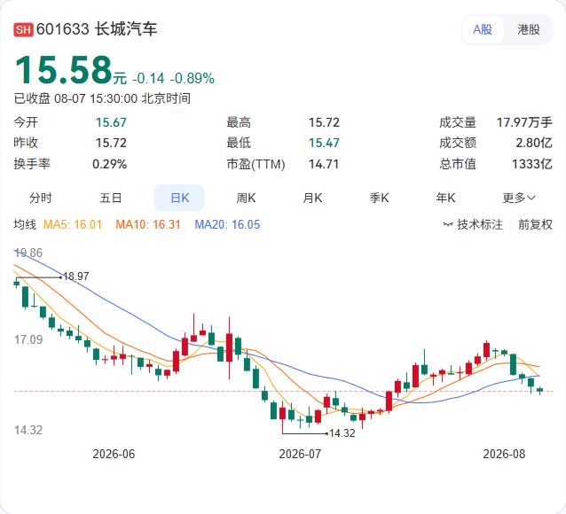20万级SUV很不错了！长城H10上市24小时大定31826辆，方盒子新物种成爆