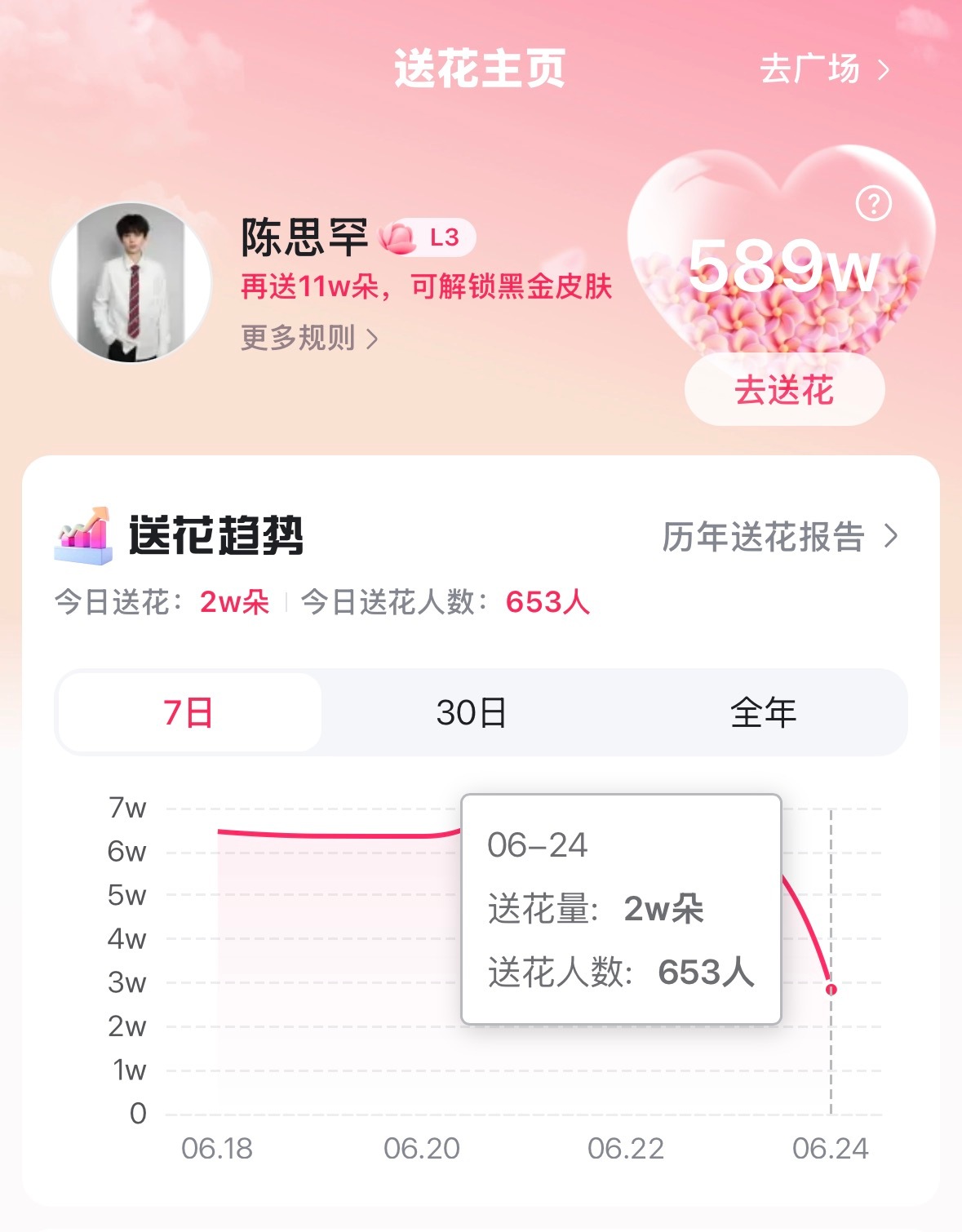 百度送花有人别忘了，现在才600人，速来做12点目标🎯：800人 百度送🌸：