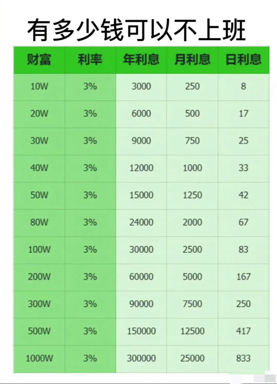 每天辛苦工作都为了财富自由，那有多少钱可以实现财富自由，不用上班呢？来看看你距离