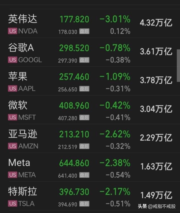 美股的泡沫竟然是如此之大
美股总市值67万亿美元（426.7万亿人民币），“七巨