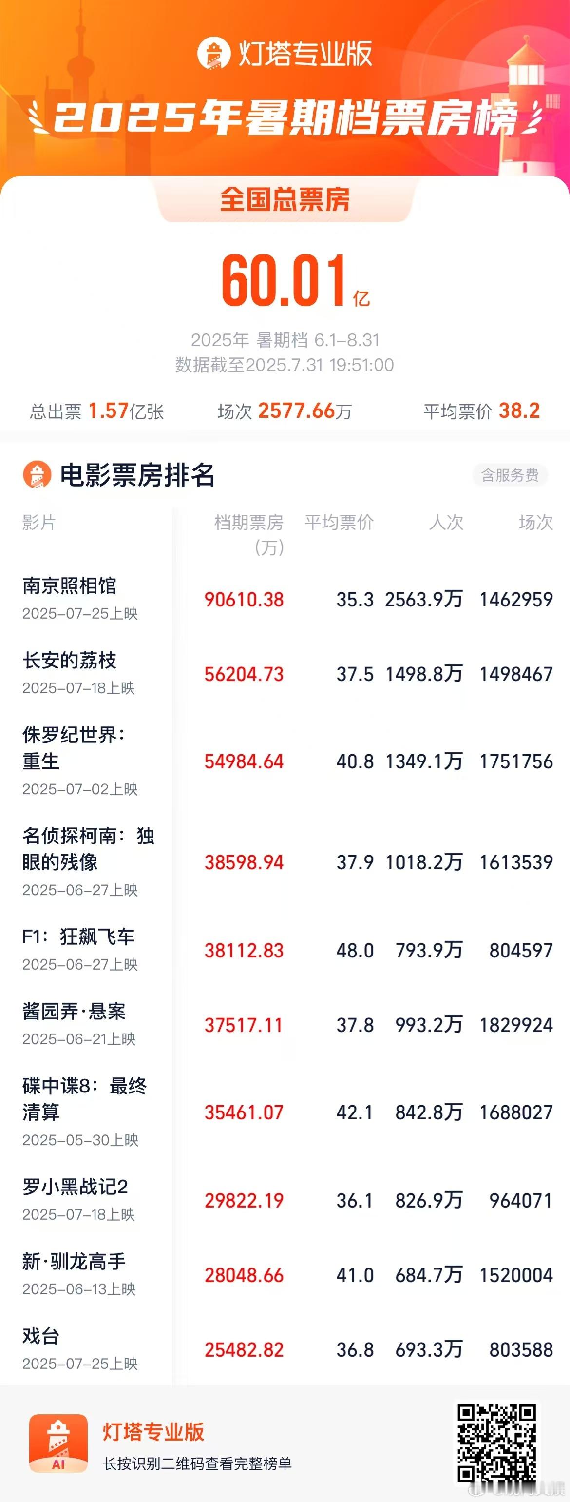 2025暑期档总票房破60亿 据灯塔专业版，截至7月31日19时50分，2025
