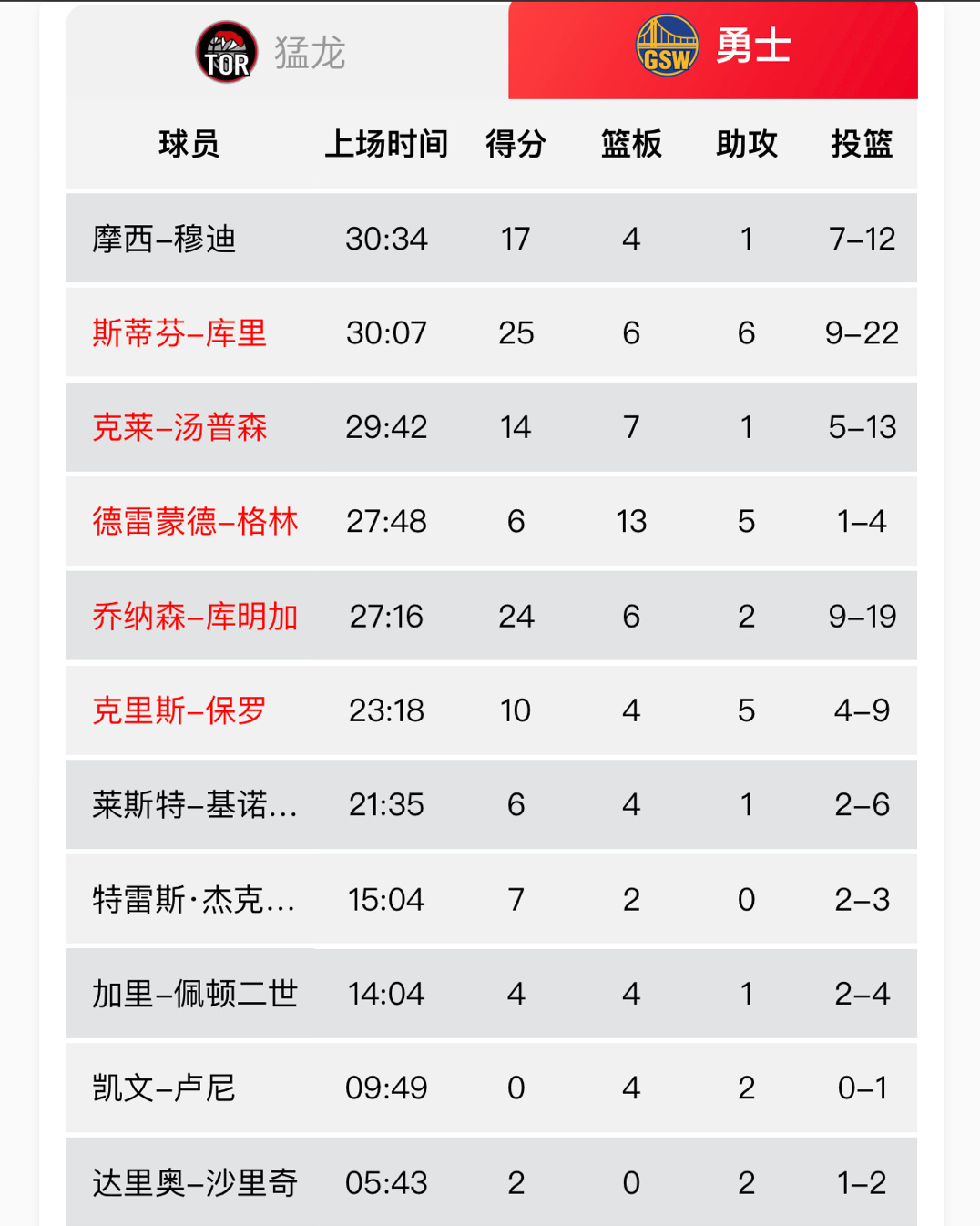 背靠背稳稳拿下！！终于不用担心被翻盘了！！#勇士vs猛龙##金州勇士[超话]# 