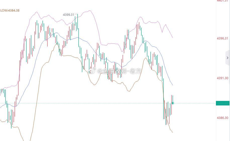 震荡了一天，看好的位置没做到，想做的位置又到不了，真是难搞哦。还不来个好点位，兄