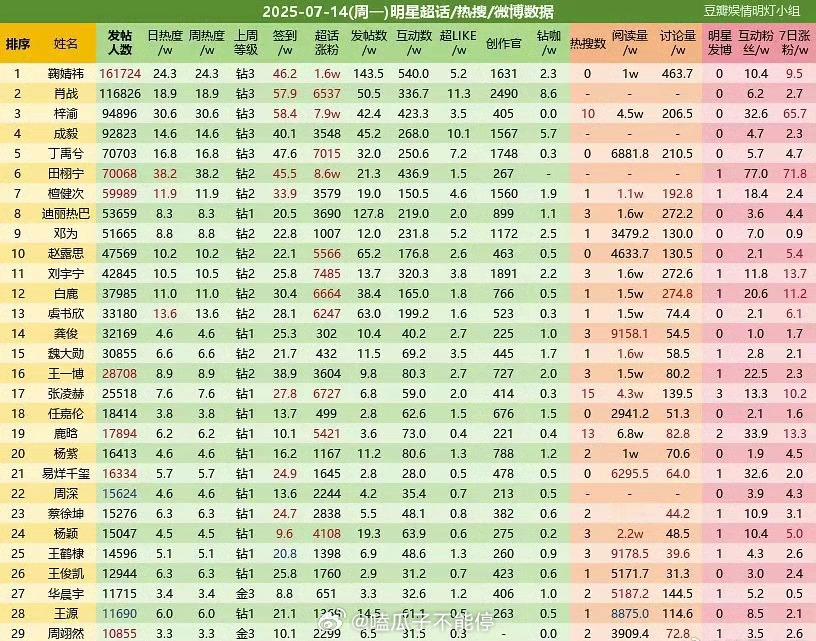 鞠婧祎超话数据登顶了 ​​​