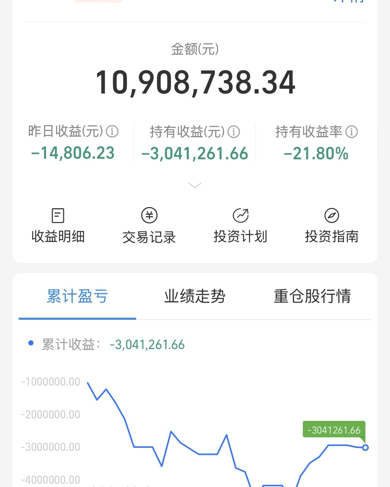 市场成交量三连缩，第一轮反弹延续到今天，很多投资者情绪上应该是坚持不下去了。我认