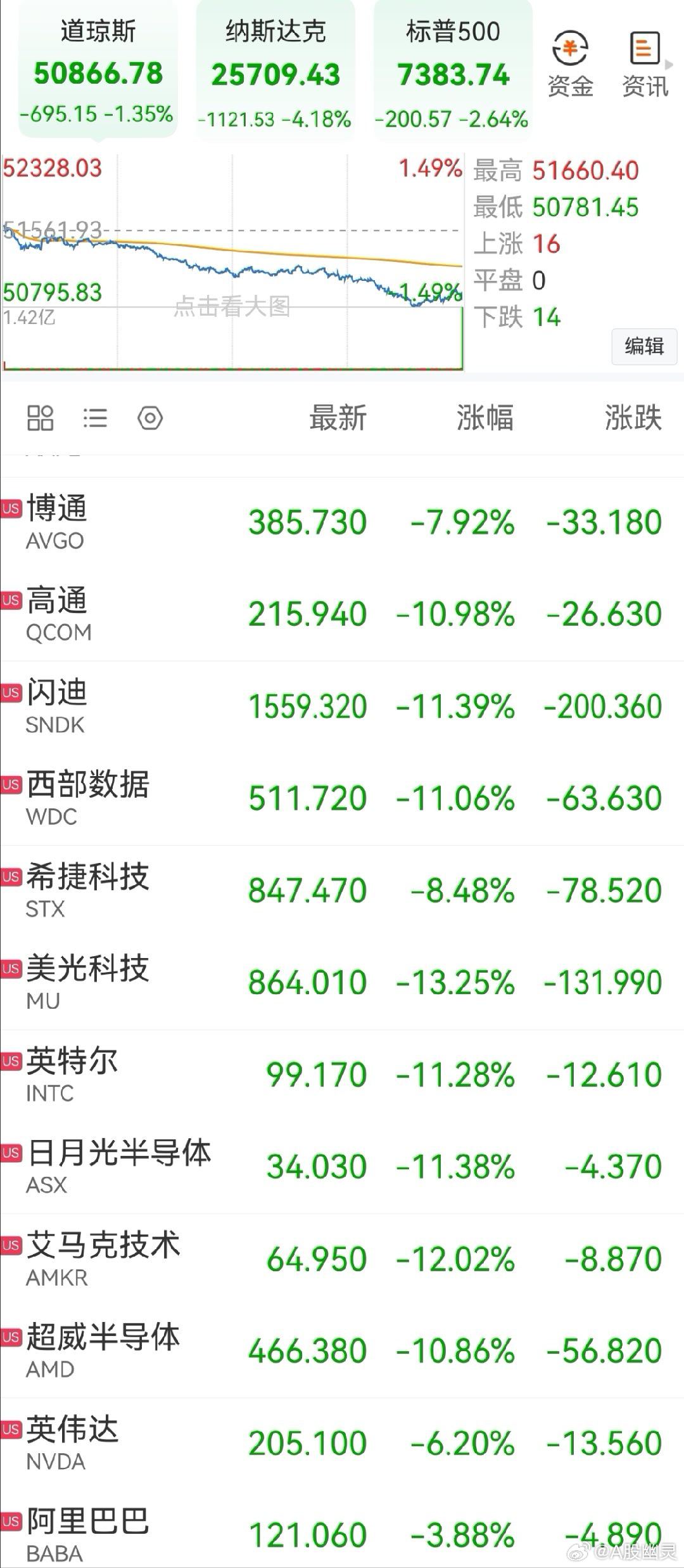 a股投资 美股科技大崩，纳指跌4%多……——本博前面写过，当股票的股价被爆炒，价