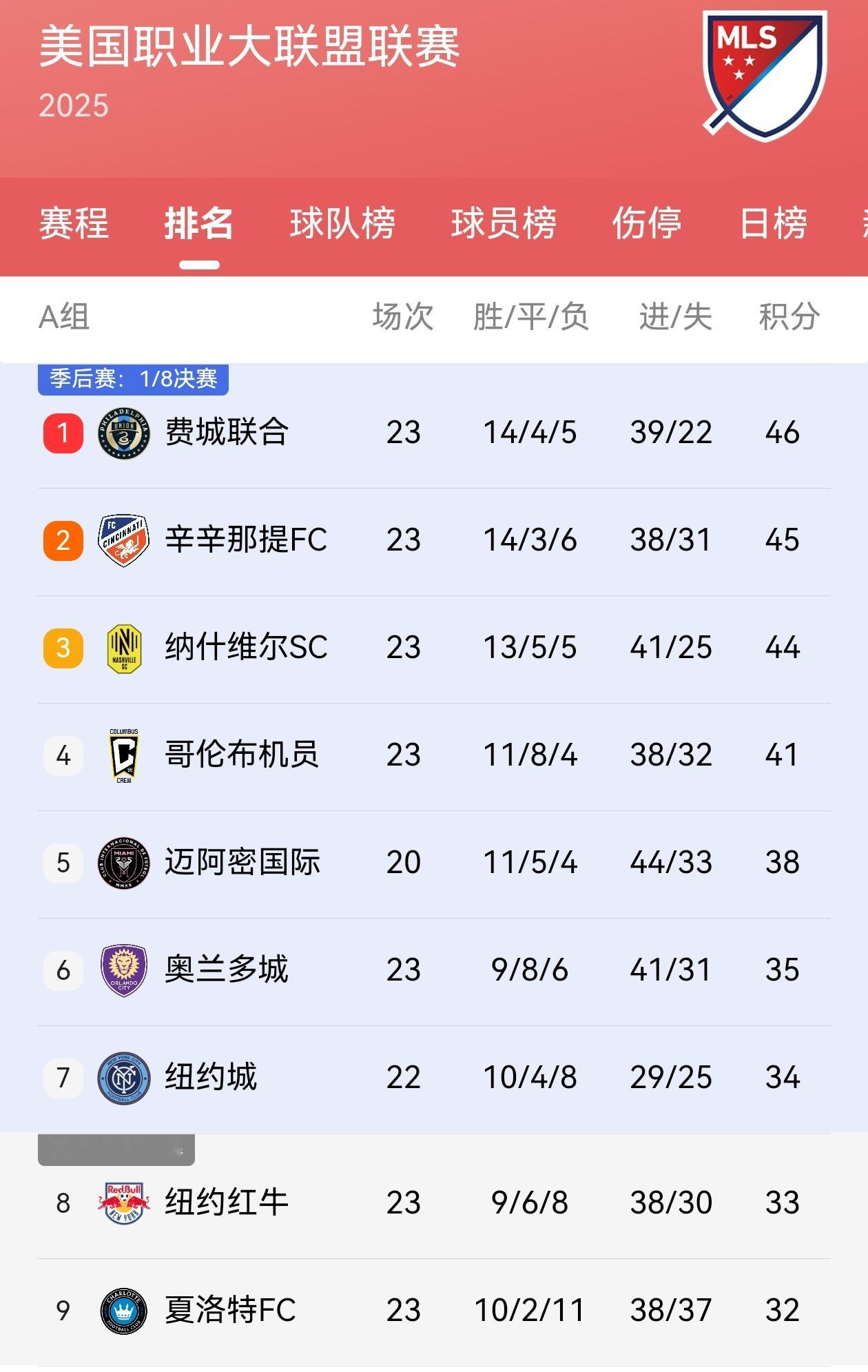【迈阿密国际少赛三轮&暂居第五】⬆️美职联二十轮战罢（其它球队23轮），迈阿密国