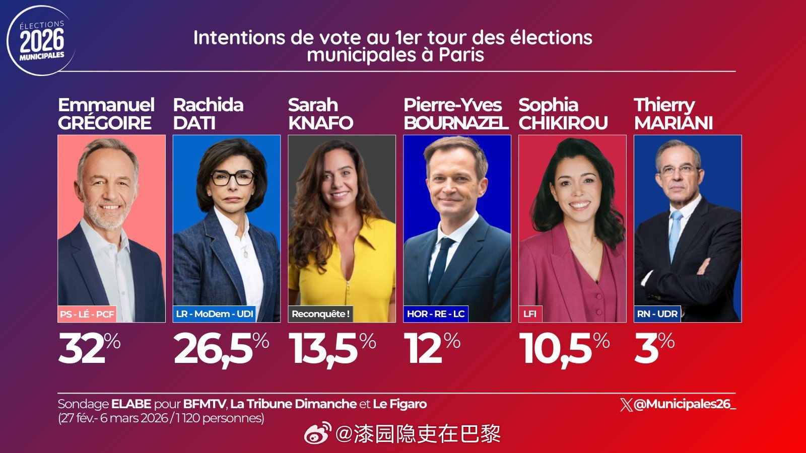 海外新鲜事 🗳️ 巴黎市长选举投票意向 — Elabe埃马纽埃尔·格雷瓜尔（E