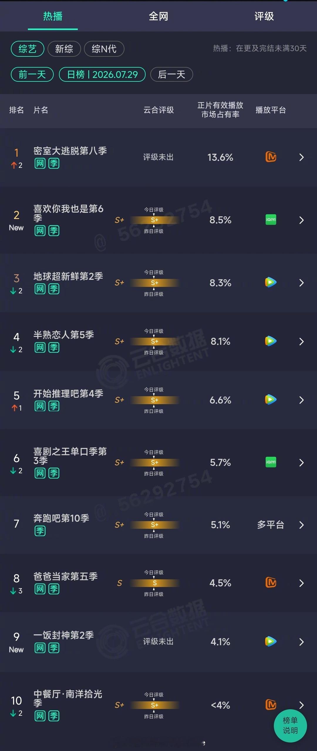 2026年07月29日云合综艺正片有效播放量市占率 TOP101 密室大逃脱第八