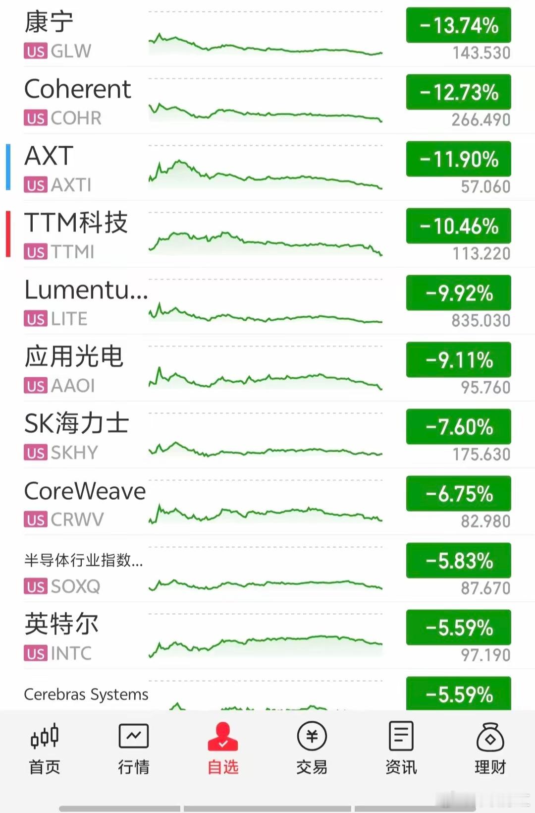 美股半导体板块重挫昨夜今晨美股光通信、存储芯片崩了。费半跌5.86%，康宁跌13