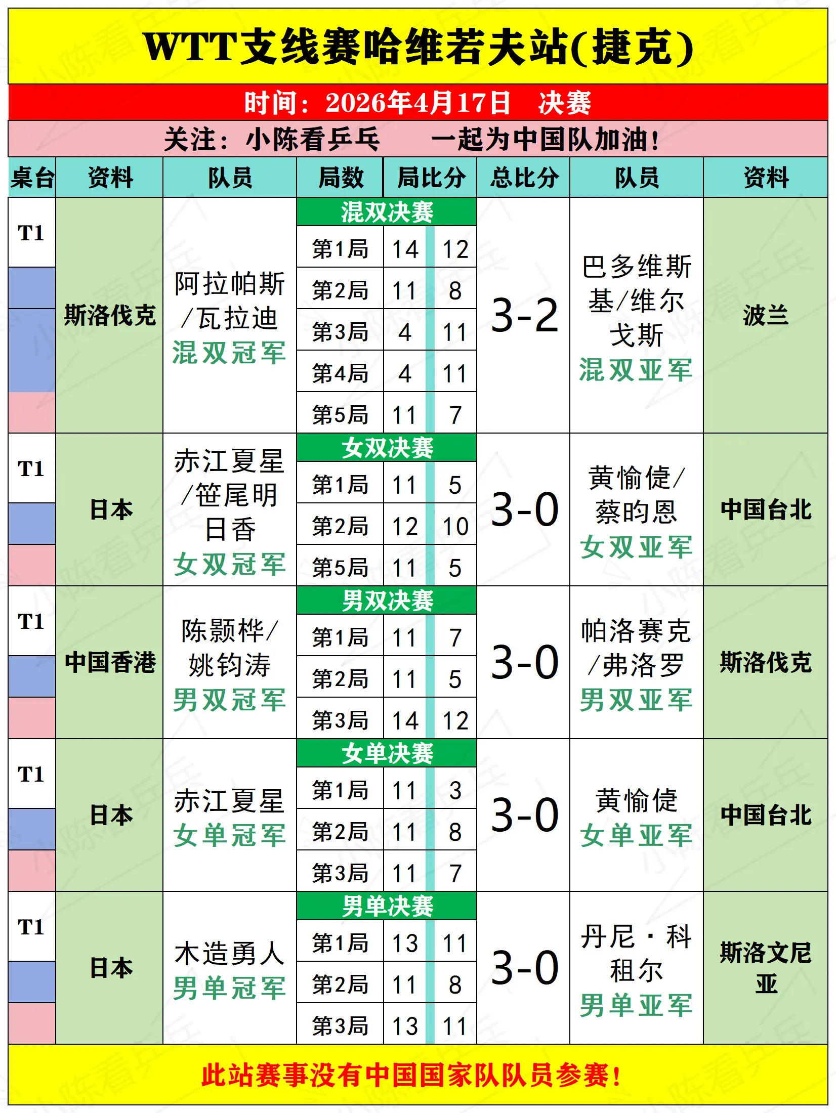 WTT支线赛哈维若夫站4月17日决赛赛况。WTT支线赛哈维若夫站4月1...