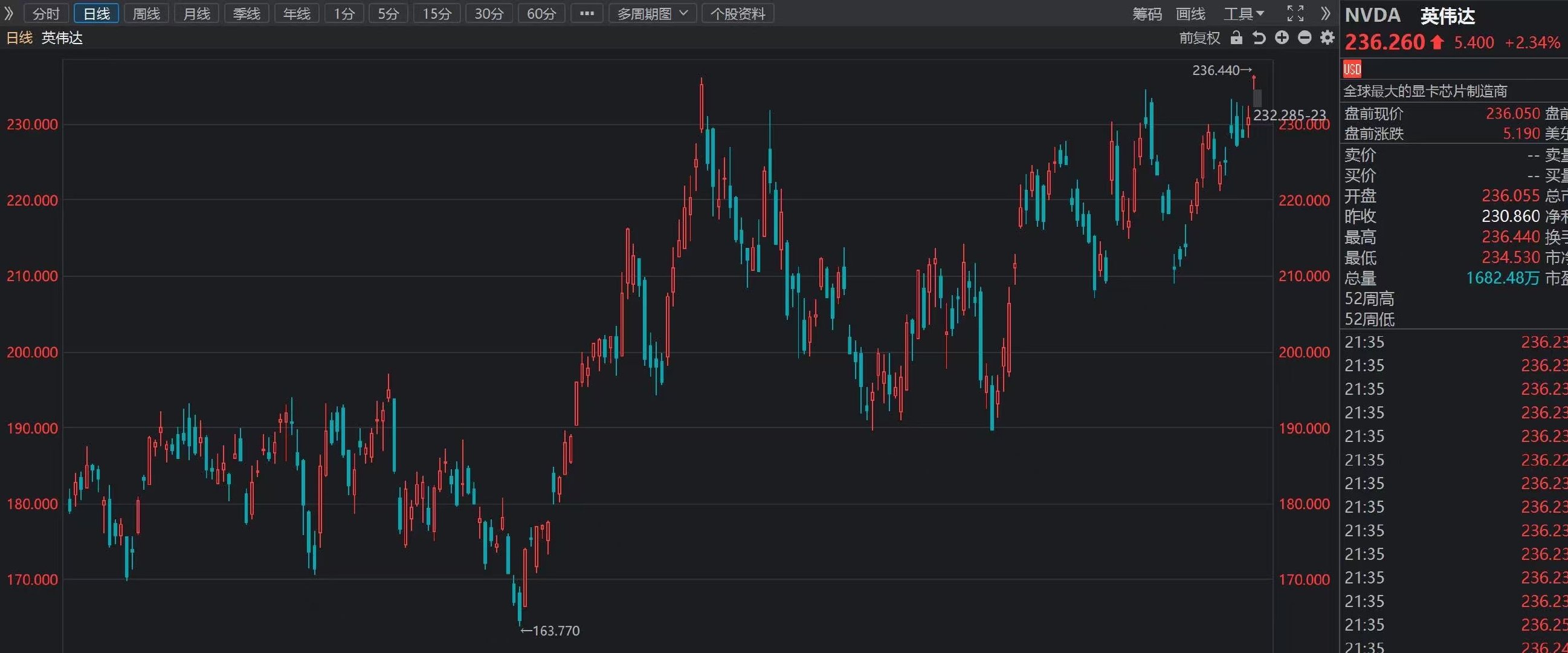 【英伟达市值重回5.7万亿美元 】10月2日，英伟达股价盘中持续走高，突破今年5