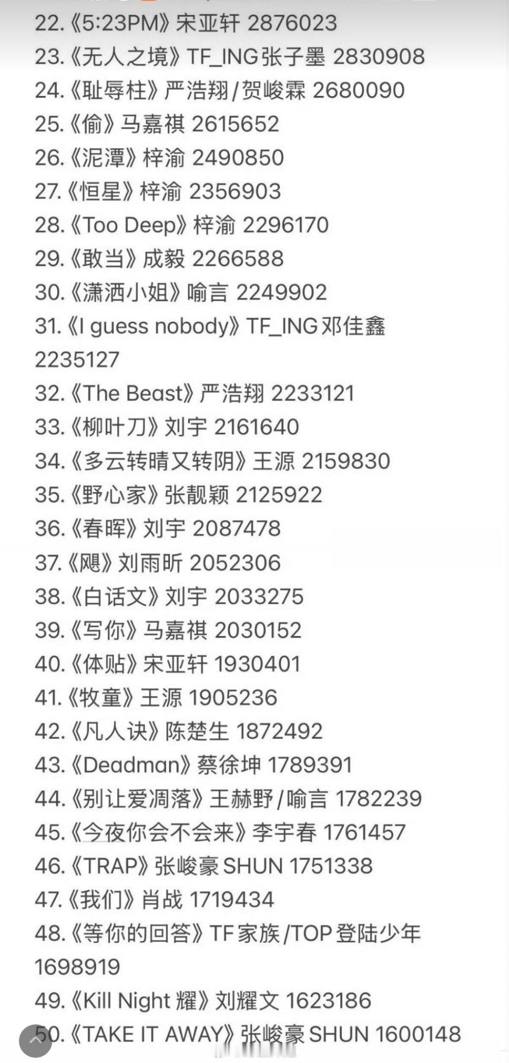 QQ音乐的歌曲评论数量排名在前50的排名来了，排名在第一的是时代少年团的歌曲，你