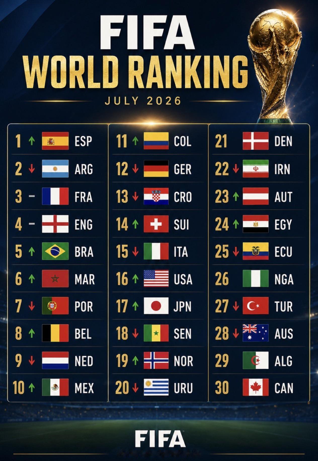 盘点美加墨世界杯球队最喜欢的阵型前十：
1、4231
2、442
3、541
4