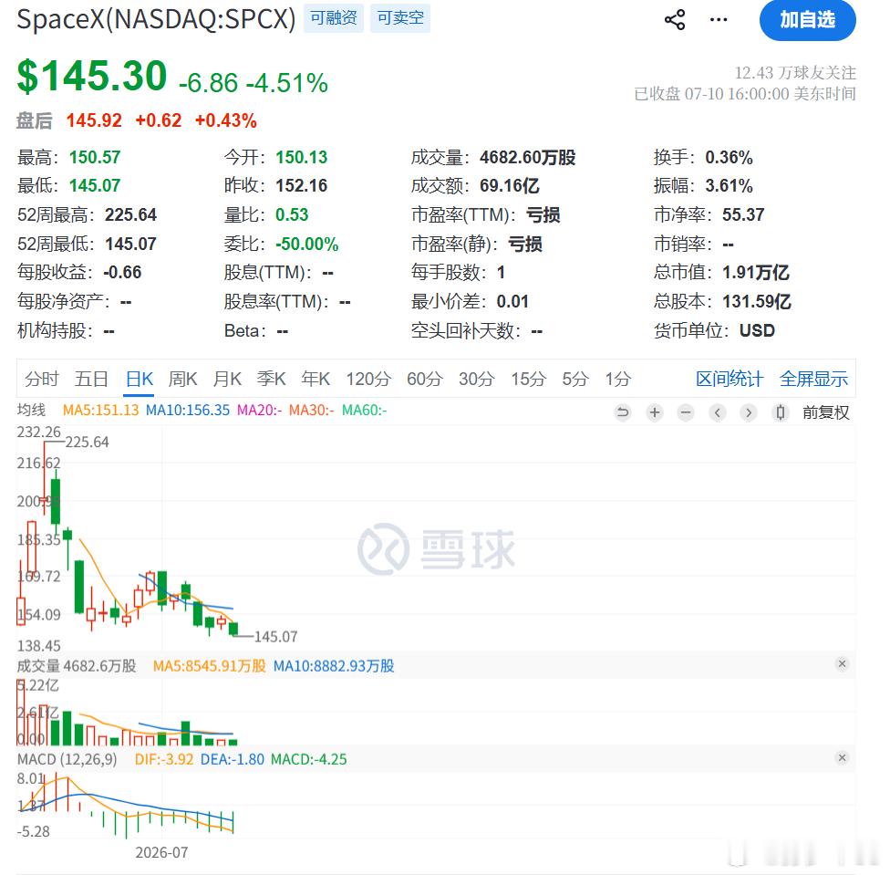 space x真的被砸下来了，不过中国没法买，对中国人应该没啥影响 