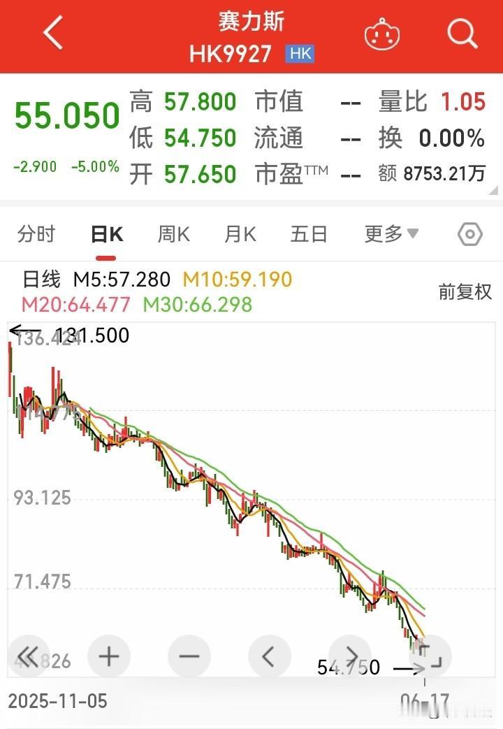 腰斩之后再创新低！