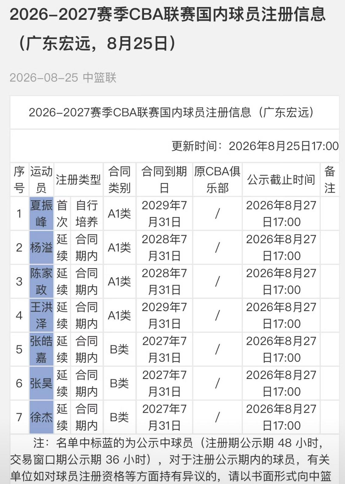 7人率先公示，广东宏远男篮注册名单出炉，夏振锋应是先注册再转会广州
今天（202