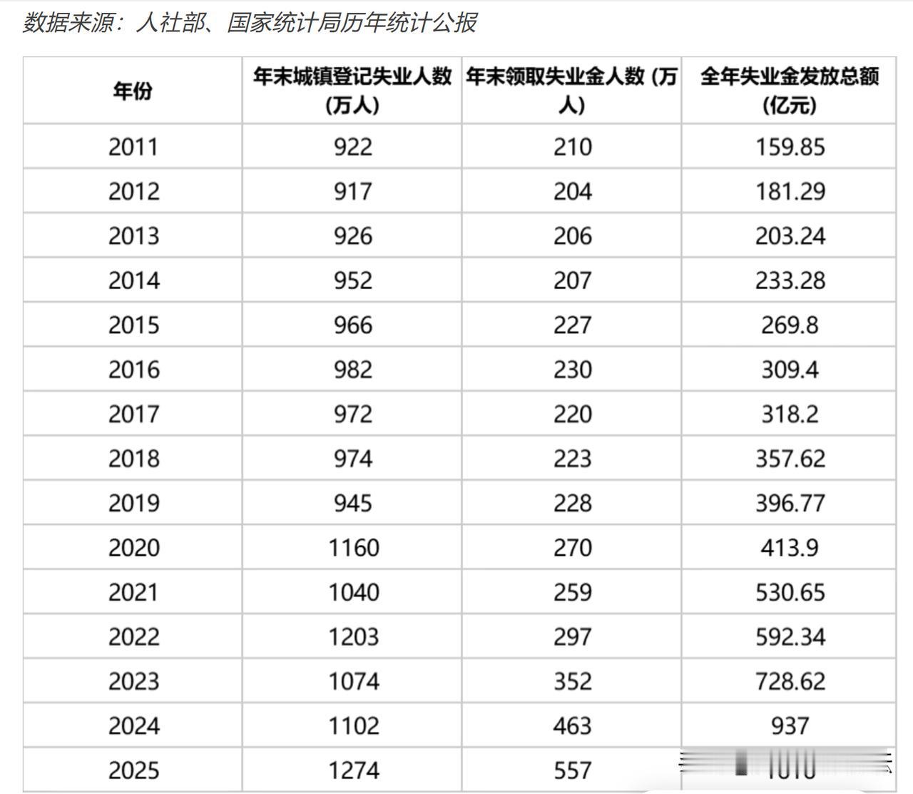 最近15年领失业金的数据，也是直线上升，2026年上半年领的就要赶上2025年的